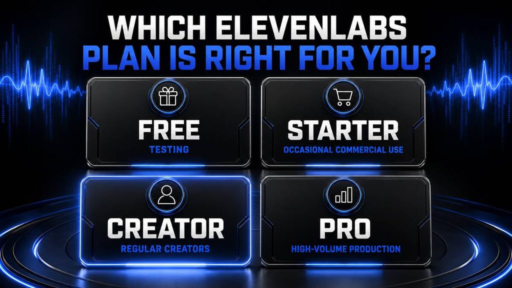 ElevenLabs Free for testing, Starter for occasional commercial use, Creator for regular creators and Pro for high-volume production
